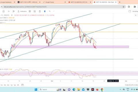 Nifty Analysis for Wednesday 20/03/2024